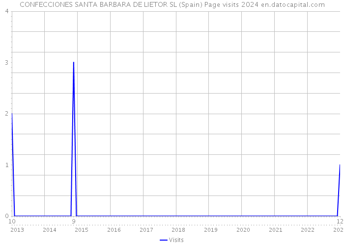 CONFECCIONES SANTA BARBARA DE LIETOR SL (Spain) Page visits 2024 