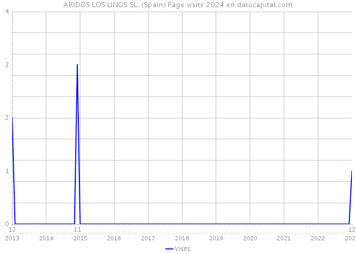 ARIDOS LOS LINOS SL. (Spain) Page visits 2024 