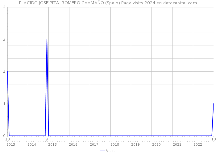 PLACIDO JOSE PITA-ROMERO CAAMAÑO (Spain) Page visits 2024 