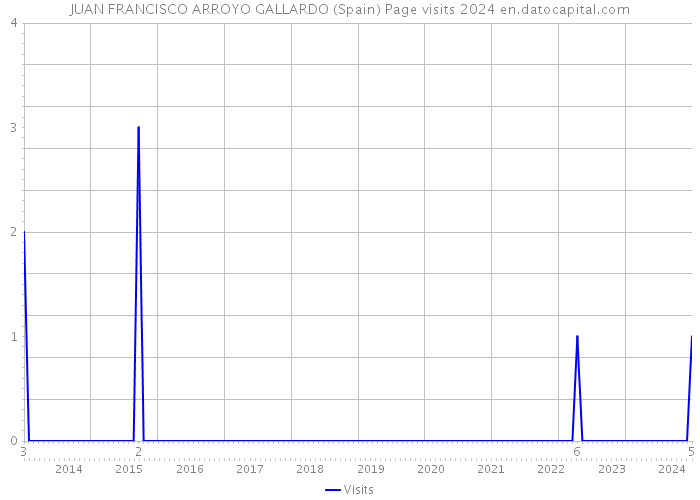 JUAN FRANCISCO ARROYO GALLARDO (Spain) Page visits 2024 