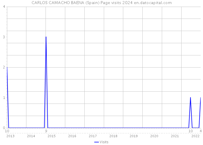 CARLOS CAMACHO BAENA (Spain) Page visits 2024 