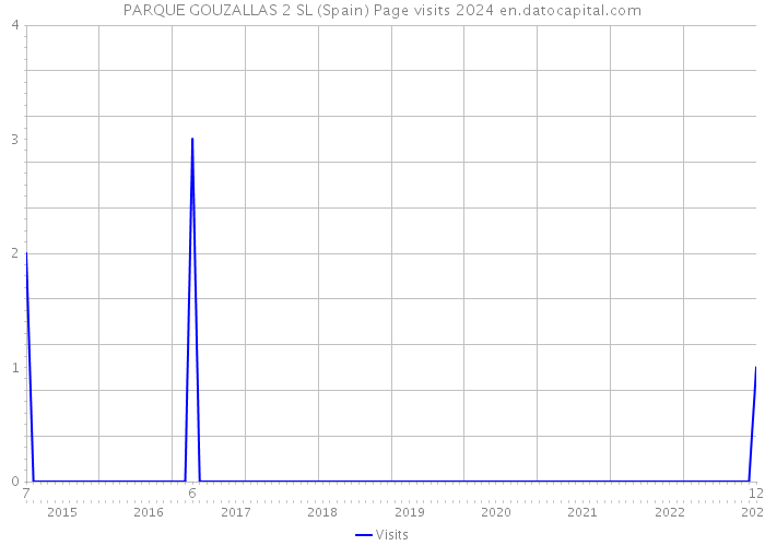 PARQUE GOUZALLAS 2 SL (Spain) Page visits 2024 
