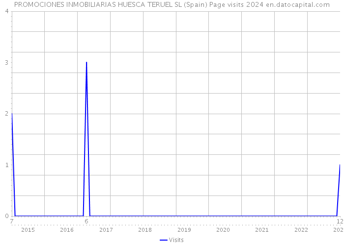 PROMOCIONES INMOBILIARIAS HUESCA TERUEL SL (Spain) Page visits 2024 