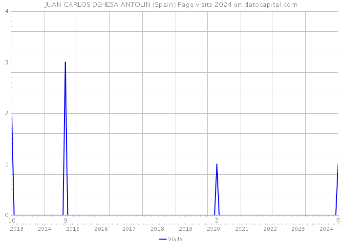 JUAN CARLOS DEHESA ANTOLIN (Spain) Page visits 2024 