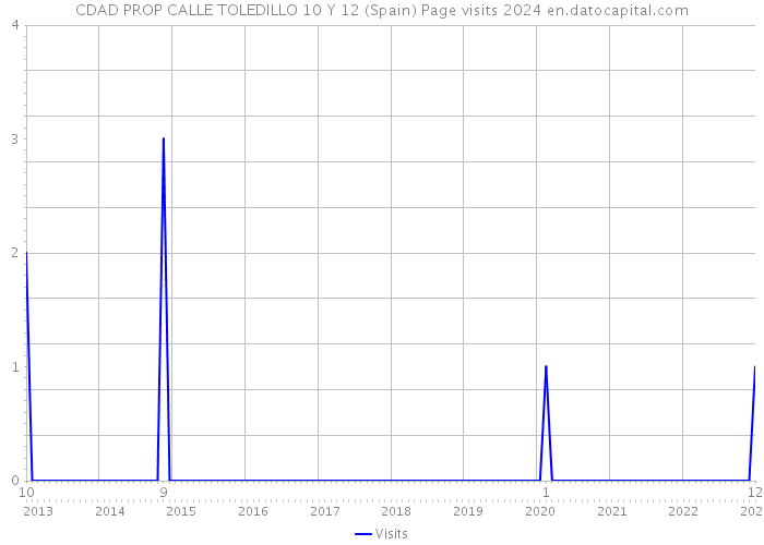 CDAD PROP CALLE TOLEDILLO 10 Y 12 (Spain) Page visits 2024 