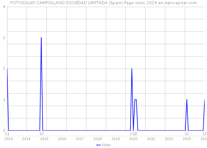 FOTOSOLAR CAMPOLLANO SOCIEDAD LIMITADA (Spain) Page visits 2024 
