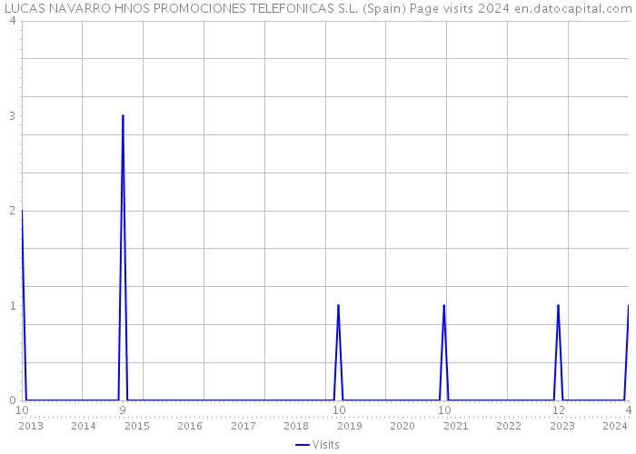 LUCAS NAVARRO HNOS PROMOCIONES TELEFONICAS S.L. (Spain) Page visits 2024 