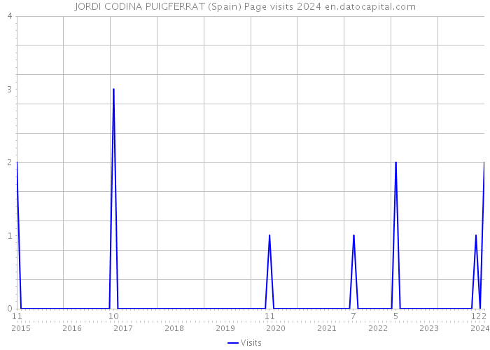 JORDI CODINA PUIGFERRAT (Spain) Page visits 2024 