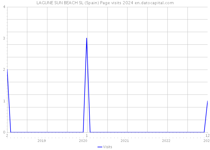 LAGUNE SUN BEACH SL (Spain) Page visits 2024 