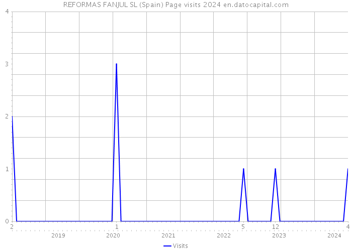 REFORMAS FANJUL SL (Spain) Page visits 2024 