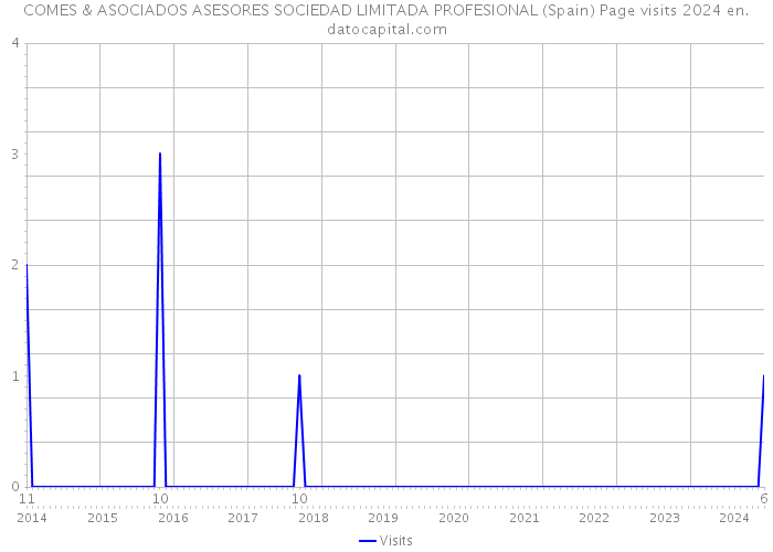 COMES & ASOCIADOS ASESORES SOCIEDAD LIMITADA PROFESIONAL (Spain) Page visits 2024 