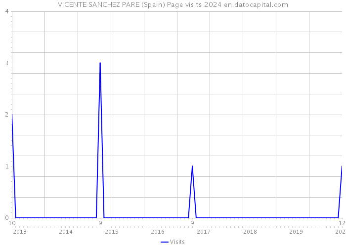 VICENTE SANCHEZ PARE (Spain) Page visits 2024 