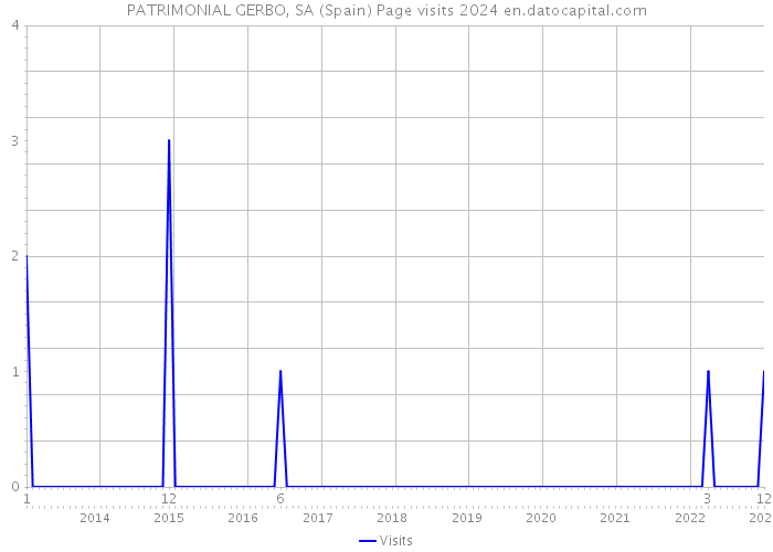 PATRIMONIAL GERBO, SA (Spain) Page visits 2024 