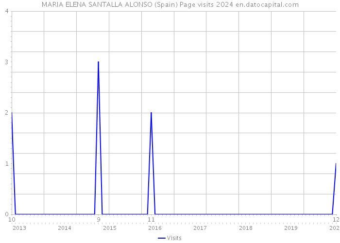 MARIA ELENA SANTALLA ALONSO (Spain) Page visits 2024 