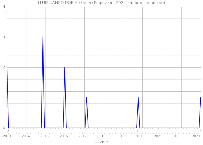 LLUIS XANXO DORIA (Spain) Page visits 2024 