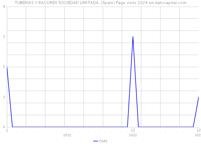 TUBERIAS Y RACORES SOCIEDAD LIMITADA. (Spain) Page visits 2024 