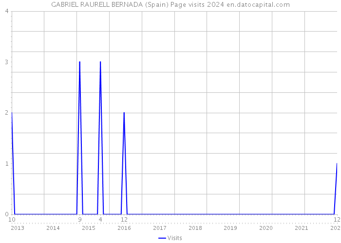 GABRIEL RAURELL BERNADA (Spain) Page visits 2024 