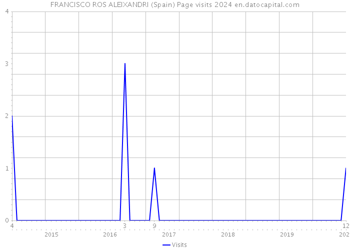FRANCISCO ROS ALEIXANDRI (Spain) Page visits 2024 