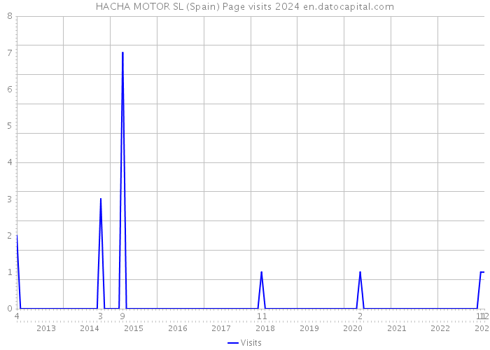 HACHA MOTOR SL (Spain) Page visits 2024 