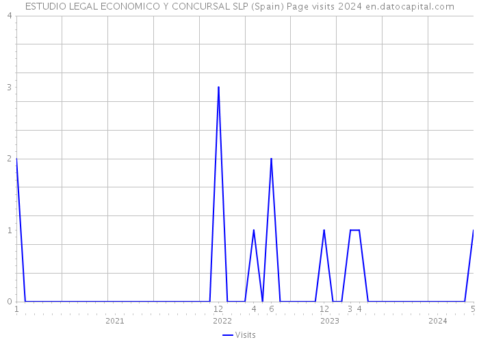 ESTUDIO LEGAL ECONOMICO Y CONCURSAL SLP (Spain) Page visits 2024 