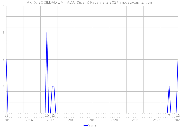 ARTXI SOCIEDAD LIMITADA. (Spain) Page visits 2024 