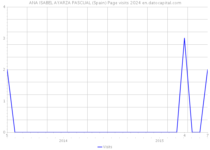 ANA ISABEL AYARZA PASCUAL (Spain) Page visits 2024 