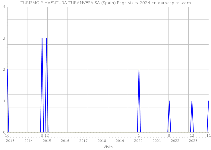 TURISMO Y AVENTURA TURANVESA SA (Spain) Page visits 2024 