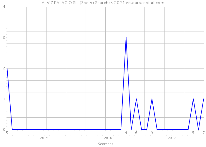 ALVIZ PALACIO SL. (Spain) Searches 2024 