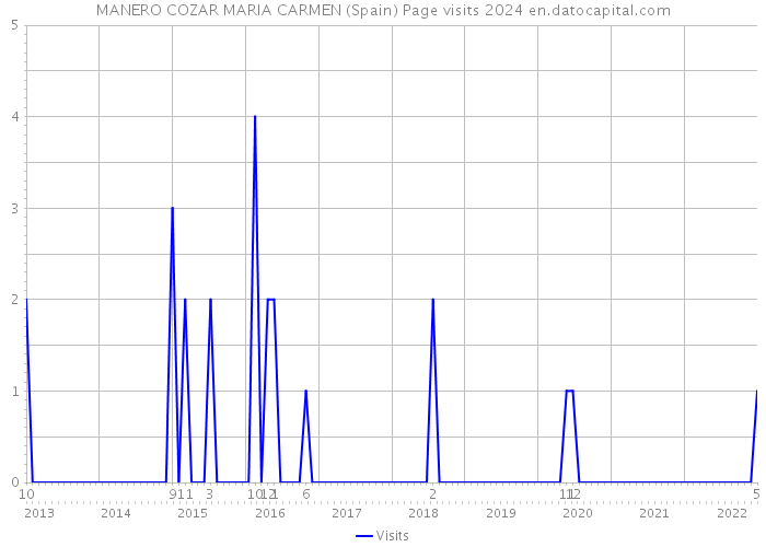 MANERO COZAR MARIA CARMEN (Spain) Page visits 2024 