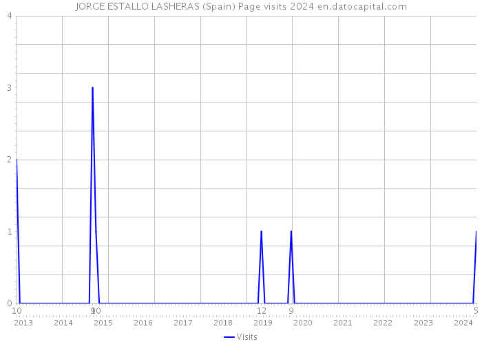 JORGE ESTALLO LASHERAS (Spain) Page visits 2024 