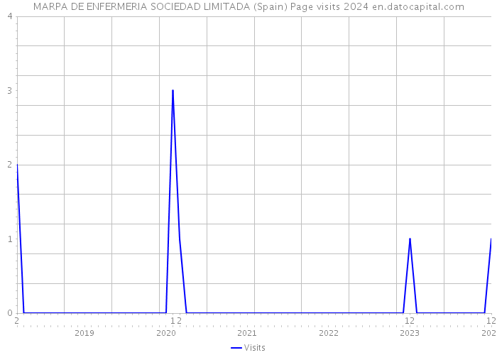 MARPA DE ENFERMERIA SOCIEDAD LIMITADA (Spain) Page visits 2024 