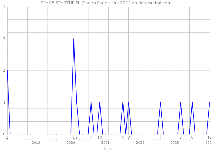 SPACE STARTUP SL (Spain) Page visits 2024 