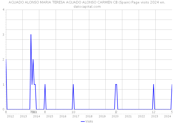 AGUADO ALONSO MARIA TERESA AGUADO ALONSO CARMEN CB (Spain) Page visits 2024 