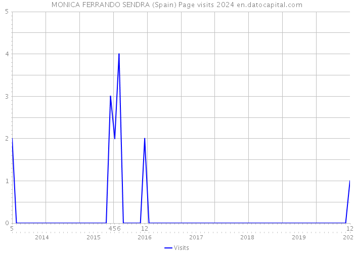 MONICA FERRANDO SENDRA (Spain) Page visits 2024 