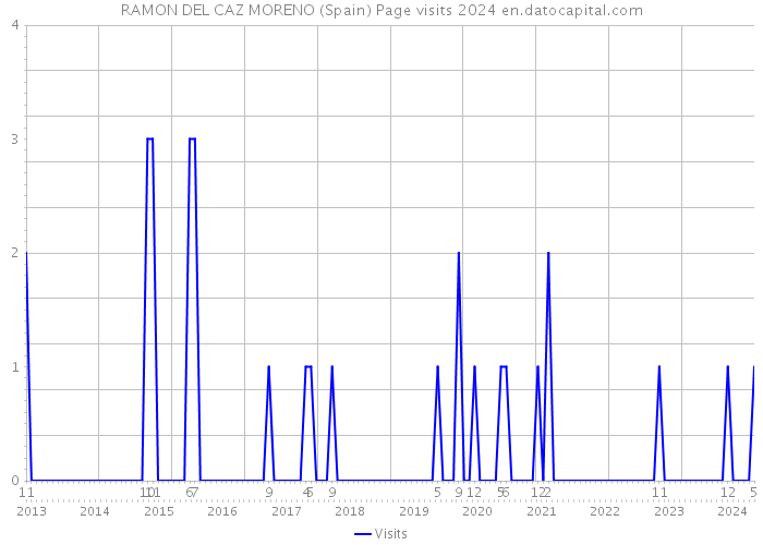 RAMON DEL CAZ MORENO (Spain) Page visits 2024 