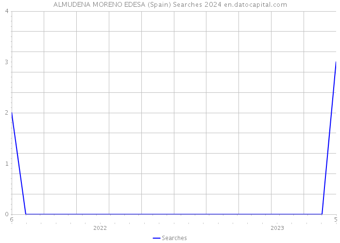 ALMUDENA MORENO EDESA (Spain) Searches 2024 