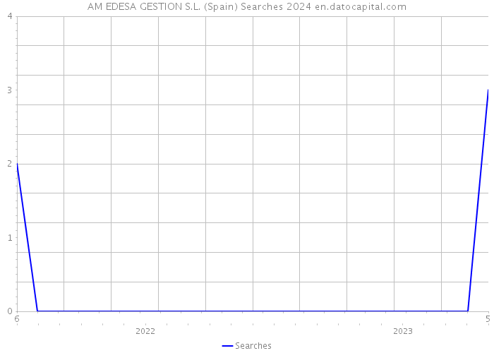 AM EDESA GESTION S.L. (Spain) Searches 2024 