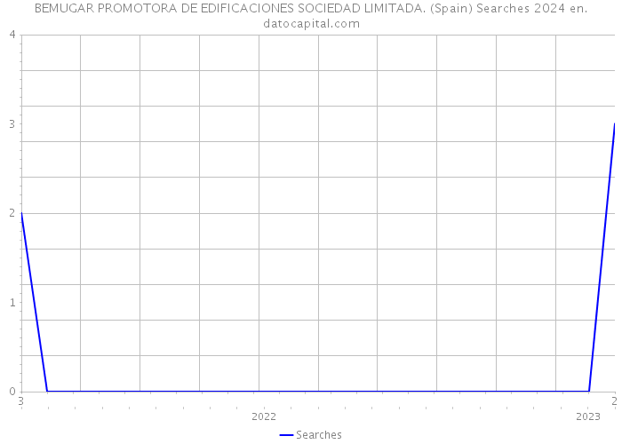 BEMUGAR PROMOTORA DE EDIFICACIONES SOCIEDAD LIMITADA. (Spain) Searches 2024 