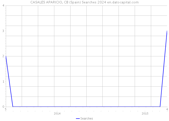 CASALES APARICIO, CB (Spain) Searches 2024 