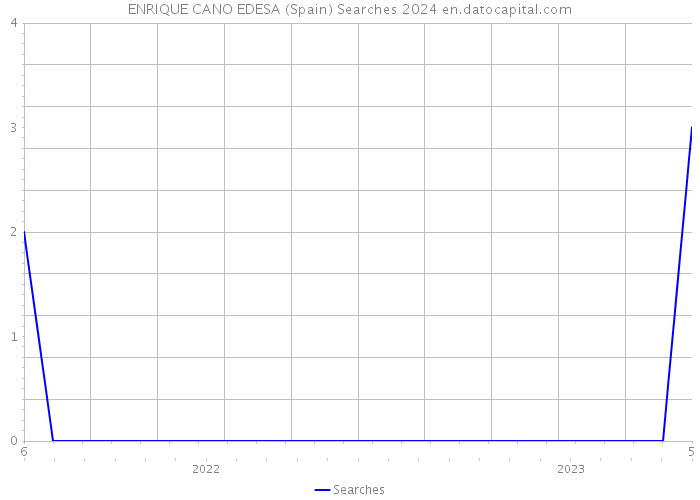 ENRIQUE CANO EDESA (Spain) Searches 2024 