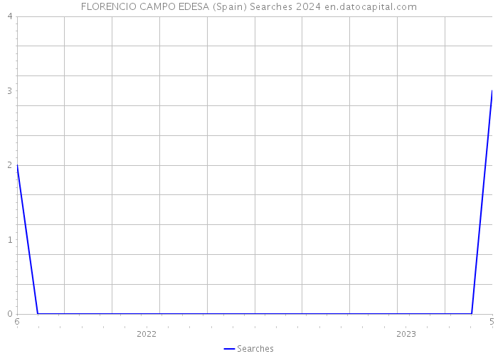 FLORENCIO CAMPO EDESA (Spain) Searches 2024 