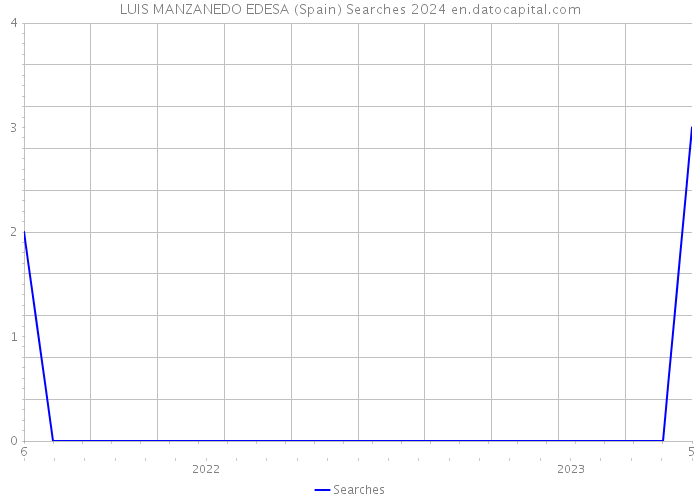 LUIS MANZANEDO EDESA (Spain) Searches 2024 