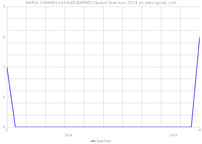 MARIA CARMEN CASALES BARREU (Spain) Searches 2024 