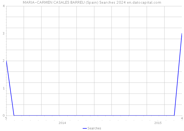 MARIA-CARMEN CASALES BARREU (Spain) Searches 2024 