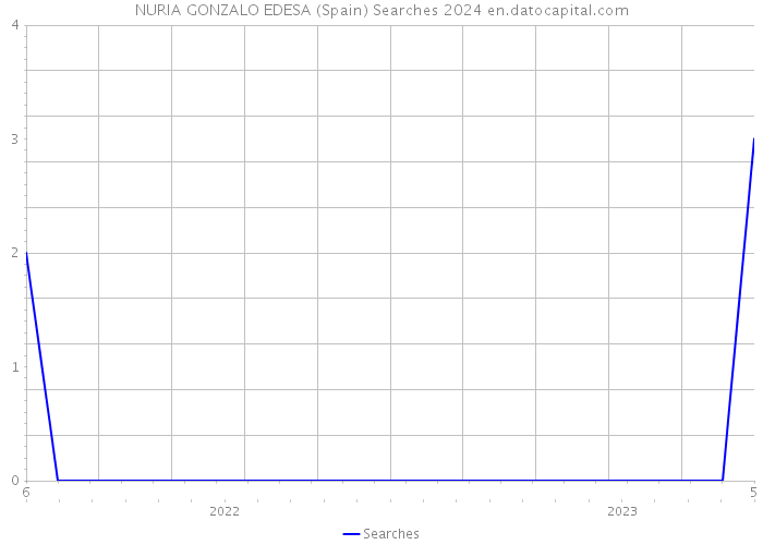 NURIA GONZALO EDESA (Spain) Searches 2024 