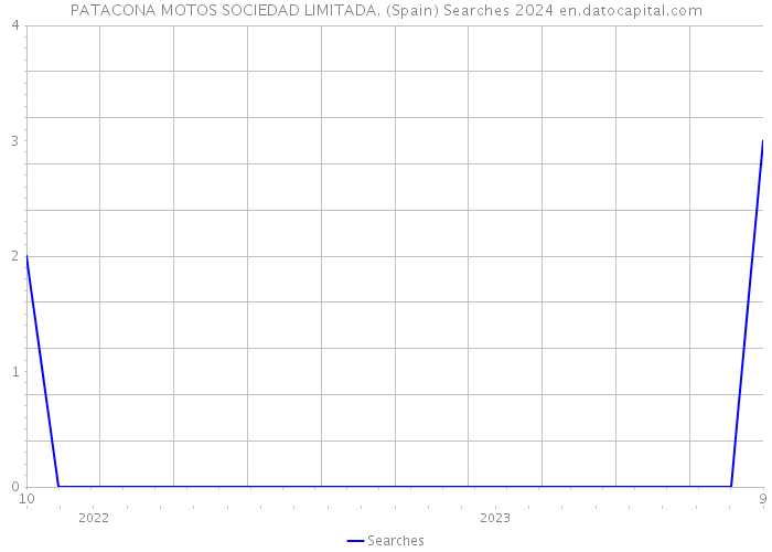 PATACONA MOTOS SOCIEDAD LIMITADA. (Spain) Searches 2024 
