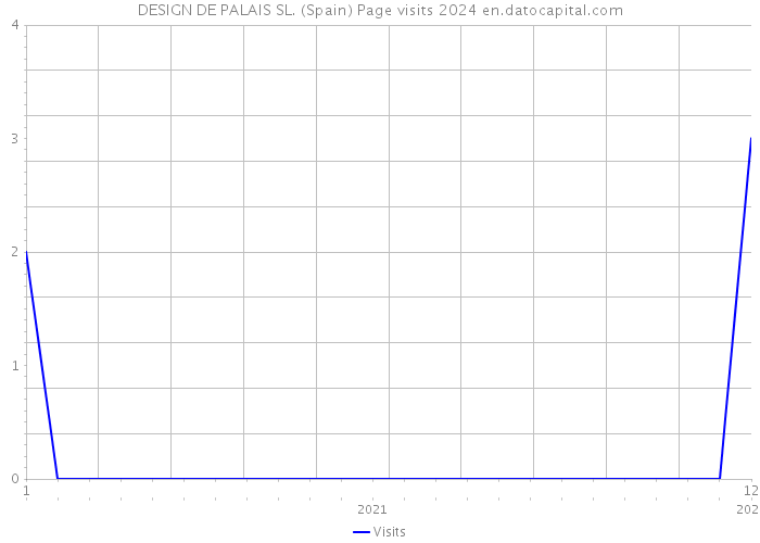 DESIGN DE PALAIS SL. (Spain) Page visits 2024 