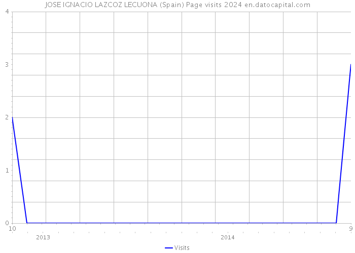 JOSE IGNACIO LAZCOZ LECUONA (Spain) Page visits 2024 