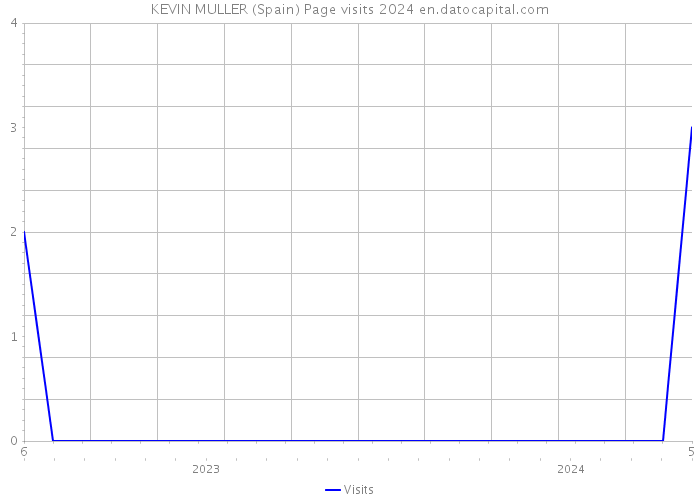 KEVIN MULLER (Spain) Page visits 2024 