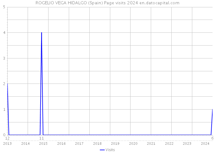 ROGELIO VEGA HIDALGO (Spain) Page visits 2024 